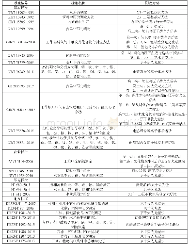 《表3 总硒测定相关标准》