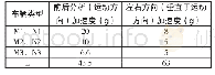 《表5 模拟试验加速度限值规定》