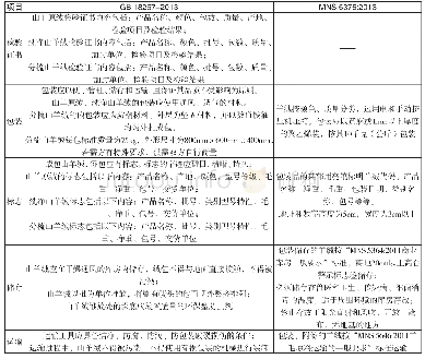 表3 中蒙山羊绒检验规则、包装、标志、储存和运输比对