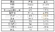 表1 2016年全球甲醇生产主产国前10名单位：万吨