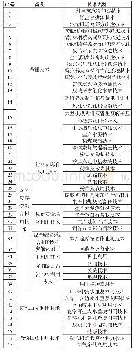 《表1 燃煤发电企业循环经济备选技术清单》