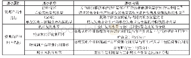 《表2 燃煤发电企业循环经济发展评价标准指标体系》