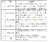 《表1 中国与中亚五国标准化法律基础对比表》