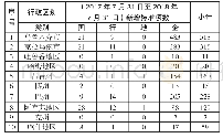 《表7 全疆范围内一年标准总数新增情况及标准最新数据统计表》