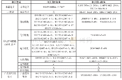 表3 国内外石墨烯相关标准比对表