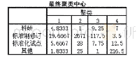 《表5 项目维度聚类最终聚类中心表》