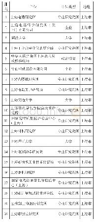 表1 上海市国家标准研制贡献指数排名表前20单位（2001年-2015年）