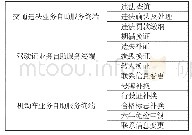 表1 三大业务类自助服务终端业务功能表