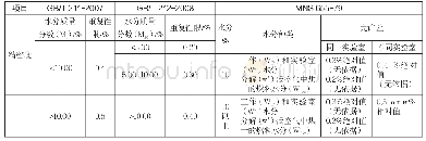 表3 中蒙煤炭水分测定的精密度比对