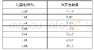 表1 硼氢化钾浓度与荧光强度的关系