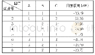 表3 试验方案表：PCB集成化RFID标签天线的优化设计