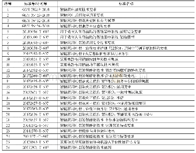 表2 TC 46智能家居相关标准列表