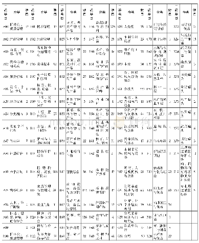 表2 农业类国家标准检索结果（115个二级类目）注：表格中实线框为检索标准超过150的二级类目，虚线框为检索标准为0的二级类目