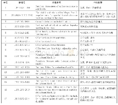 表1 日本现行家具类标准