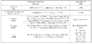 表2 LC-ICP-MS方法验证数据和结论总结