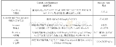 表5 第二类样品有机锡方法验证数据和结论总结