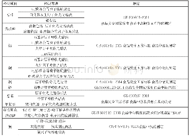 表1 水产品中污染物检测方法及规范