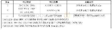 表2 检测依据、检测范围及含量表示