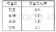 表3 要素层权重表：基于层次分析法的品牌质量发展研究