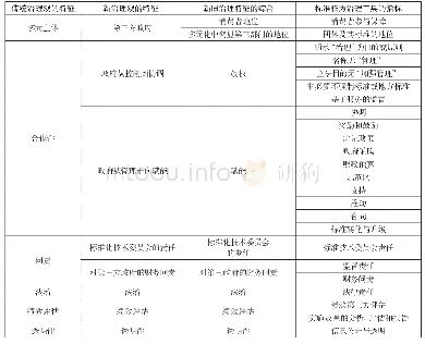 表1 标准作为治理工具的评价体系