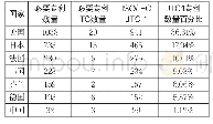 表3 各国ISO/IEC JTC1数量对比