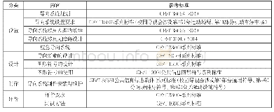 表1 校园环境导视系统设计参考标准列表