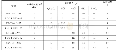 表6 ISO 11881:1999与ГОСТ9.904-82部分试验条件对比