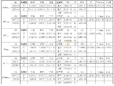 表2“双面同步光照法”和“公式法”所测电参数单因素方差分析