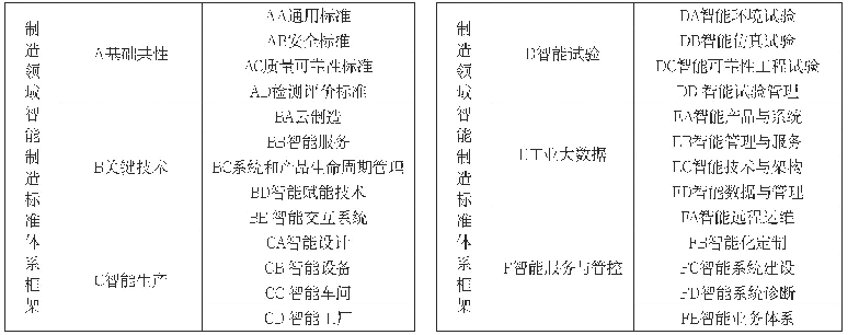 表3 制造领域智能制造标准体系框架