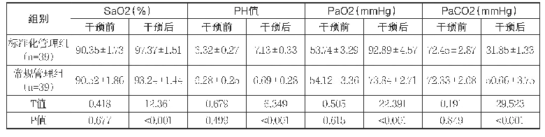 表1 常规管理组与标准化管理组干预前后Sa O2、PH值、Pa O2以及Pa CO2等血气指标水平(x±s)