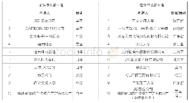 表1 全球/在华申请前十名的申请人