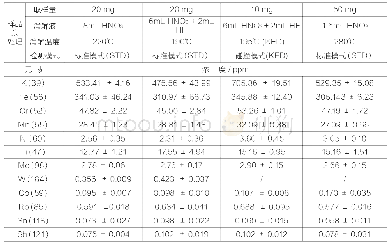 表4 氧化石墨烯（GO)S1用不同预处理条件时ICP-MS测得的各元素含量