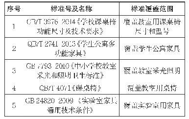 表2 校用家具中国标准介绍