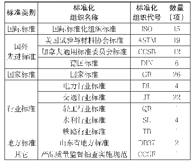 表1 国内外常用土工合成材料标准数量统计表