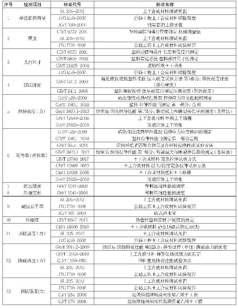 表2 土工合成材料检测项目及相关标准