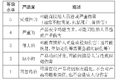 表1 电动平衡车完整的失效影响严酷度的定义和等级