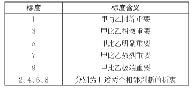 表7 1～9标度含义表：面向行业的标准化统计指标体系研究