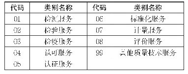 表1 质量技术服务编码：质量技术服务分类与编码标准研究