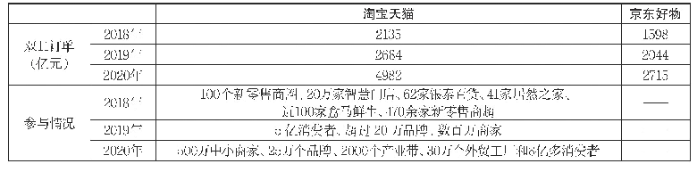 表1 淘宝、天猫双十一数据（2018～2020)