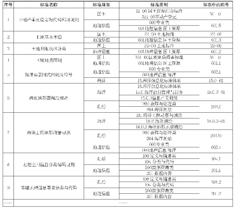 表9 同一标准在不同标准体系重复出现统计表