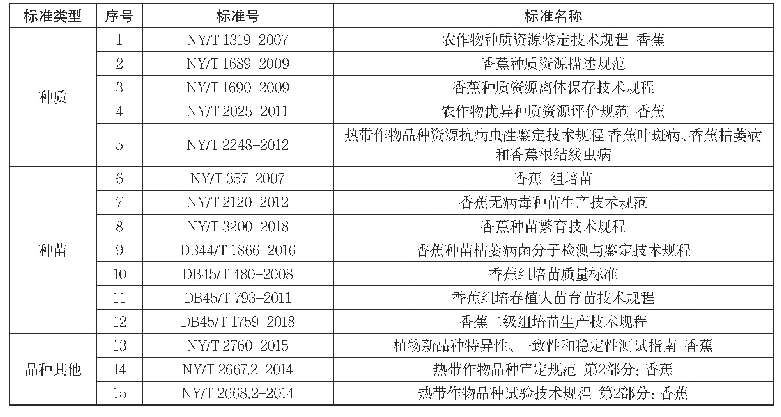 表1 香蕉产前标准：我国香蕉产业标准化现状和对策