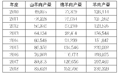 表4 2010～2018年蒙古国羊肉产量