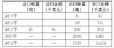 表5 2014～2018年蒙古国羊肉进出口贸易数据