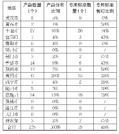 表1 湖北省地理标志产品及专用标准情况统计表