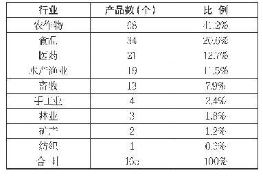 表2 湖北省地理标志产品分类统计表