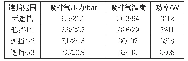 表5 限制热交换测试：《工业及类似用途除湿机》标准解读