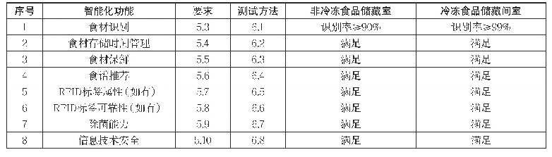 表1 食材管理电冰箱功能要求