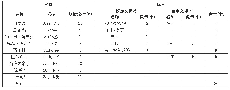 表2 试验用食材信息表：家用及类似用途食材管理电冰箱标准解读