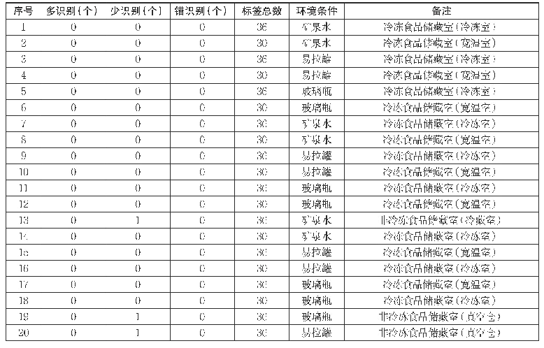 表3 食材识别功能测试结果表