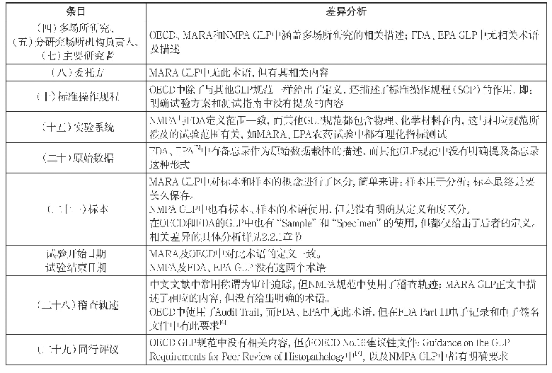 《表2 各GLP规范中术语及定义差异分析》